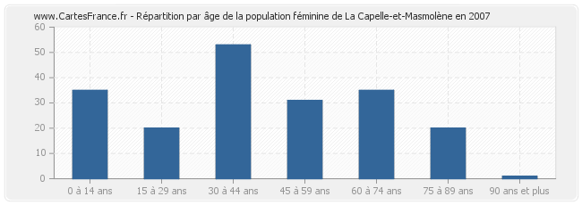 Répartition par âge de la population féminine de La Capelle-et-Masmolène en 2007